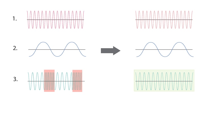 Graphs showing differences in voice waveform, bass waveform and modulated waveform